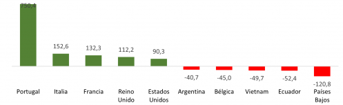 Saldo del comercio exterior alimentario de Castilla y León en 2023 por países (millones de euros)