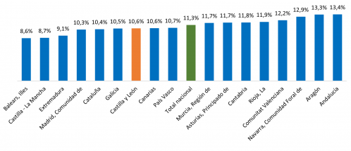 Variación anual del precio de la vivienda por Comunidades Autónomas. Cuarto trimestre de 2024