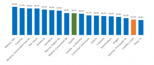 Relación entre nacimiento y muerte de empresas de servicios de comida y bebida por comunidades autónomas en 2022