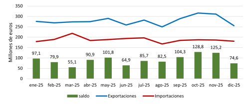 Evolución mensual de las exportaciones e importaciones alimentarias en 2025