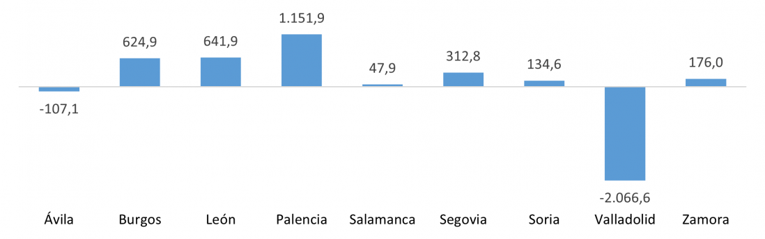 Saldo comercial total de las provincias de Castilla y León en 2022 (millones de euros)