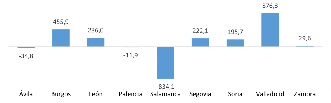 Saldo del comercio internacional de semimanufacturas de las provincias de Castilla y León (millones de euros)