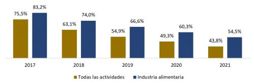 Porcentaje de supervivencia de empresas nacidas en España durante 2017 en la industria de la alimentación
