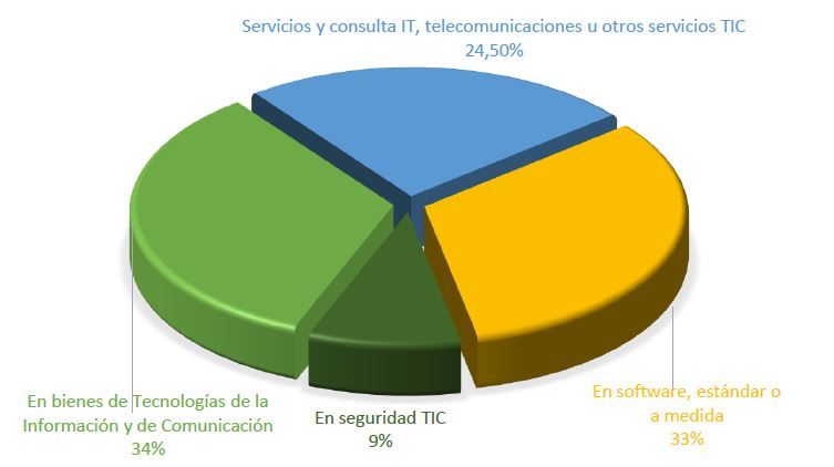 01 tic en empresas castellanoleonesas 2021