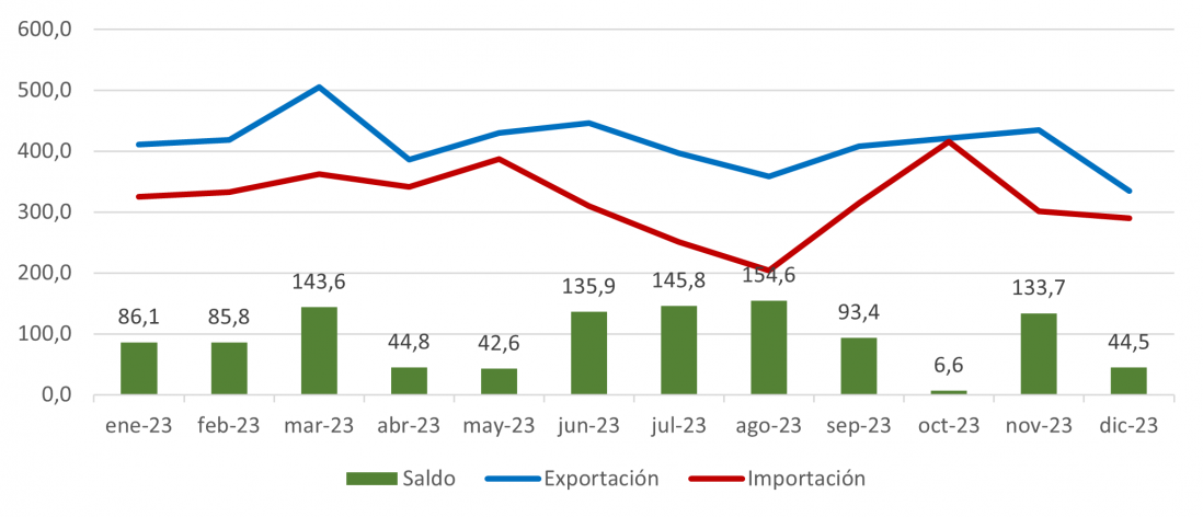 Evolución mensual de las exportaciones e importaciones de semimanufacturas de en Castilla y León durante 2023