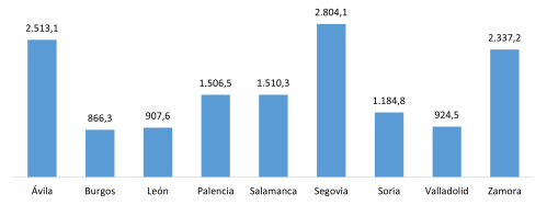 Renta agraria per cápita de las provincias de Castilla y León durante 2023 (euros)