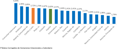 Variación interanual del PIB por comunidades autónomas. Cuarto trimestre de 2025
