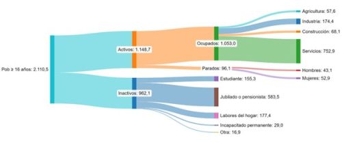 Mercado laboral de Castilla y León. Cuarto trimestre de 2025 (miles)