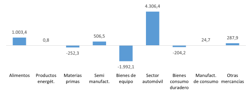 Saldo comercial de Castilla y León por sectores (millones de euros)