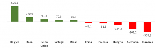 Saldo del comercio exterior del sector del automóvil de Castilla y León en 2022 por países (millones de euros)