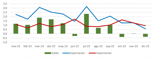 Evolución mensual de las exportaciones e importaciones de productos energéticos de Castilla y León en 2023 (millones de euros)