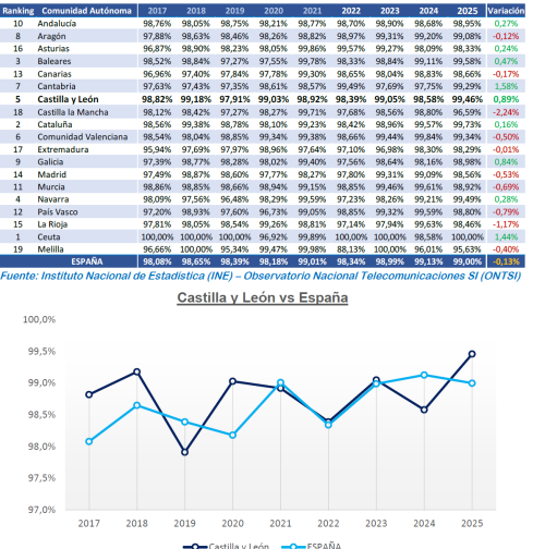Empresas con 10 o más empleados que tienen acceso a Internet (% sobre el total de empresas)