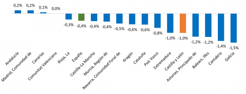Variación anual del número de centros de cotización a la Seguridad Social en el régimen general por comunidades autónomas. Marzo de 2025.