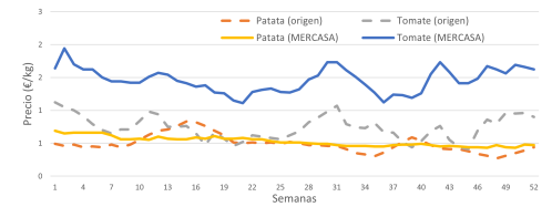 Evolución semanal de los precios medios en origen y mayorista de patata y tomate durante 2025