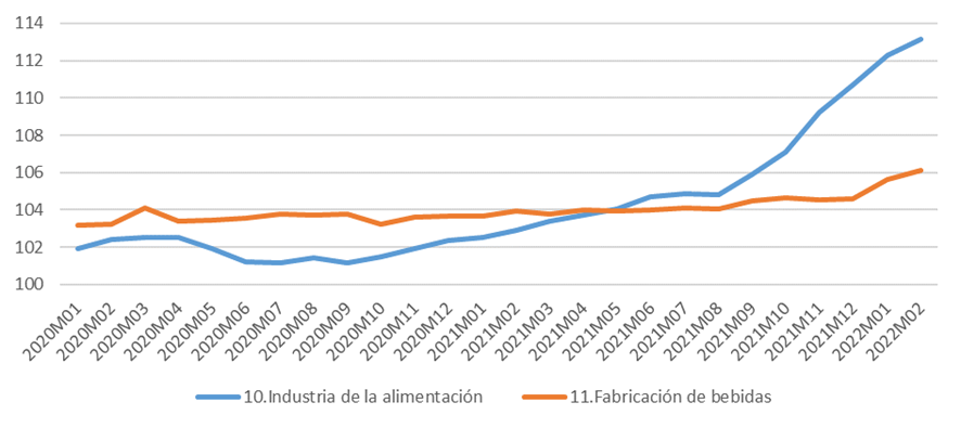 Evolución mensual del índice de precios industriales de la Industria de la alimentación y de la Fabricación de bebidas para Castilla y León