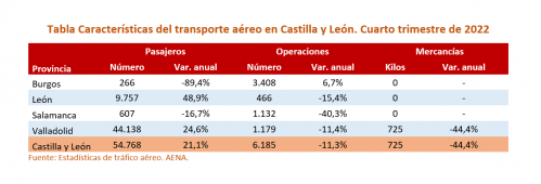 Variación anual en el número de pasajeros de los aeropuertos de las comunidades autónomas