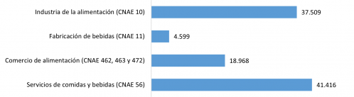 Distribución de los trabajadores afiliados al Régimen General de la Seguridad Social en actividades alimentarias de Castilla y León en febrero de 2023