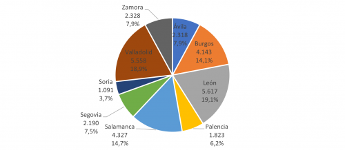 Distribución provincial de los afiliados al Régimen Especial de Trabajadores Autónomos en actividades alimentarias en Castilla y León