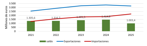 Evolución anual de las exportaciones e importaciones de alimentos