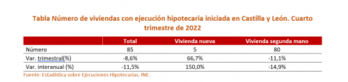 Número de viviendas con ejecución hipotecaria iniciada en Castilla y León