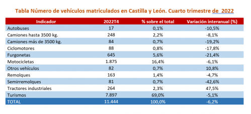Número de vehículos matriculados en Castilla y León
