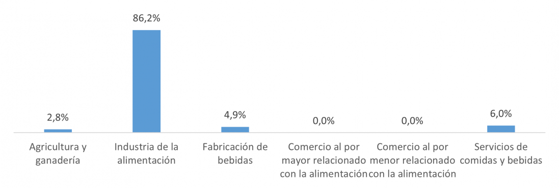 . Distribución sectorial de la inversión extranjera en Castilla y León entre 2019 y 2023