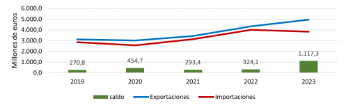 Evolución anual de las exportaciones e importaciones de semimanufacturas