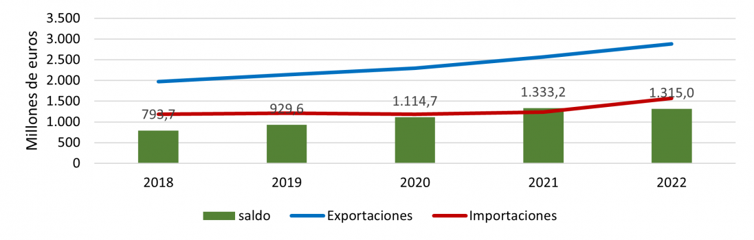 Evolución anual de las exportaciones e importaciones de alimentos