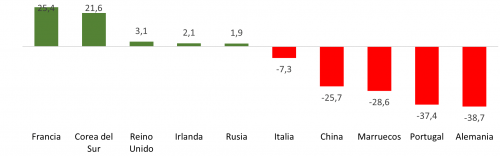 Saldo del comercio exterior de bienes de consumo duradero de Castilla y León en 2022 por países (millones de euros)