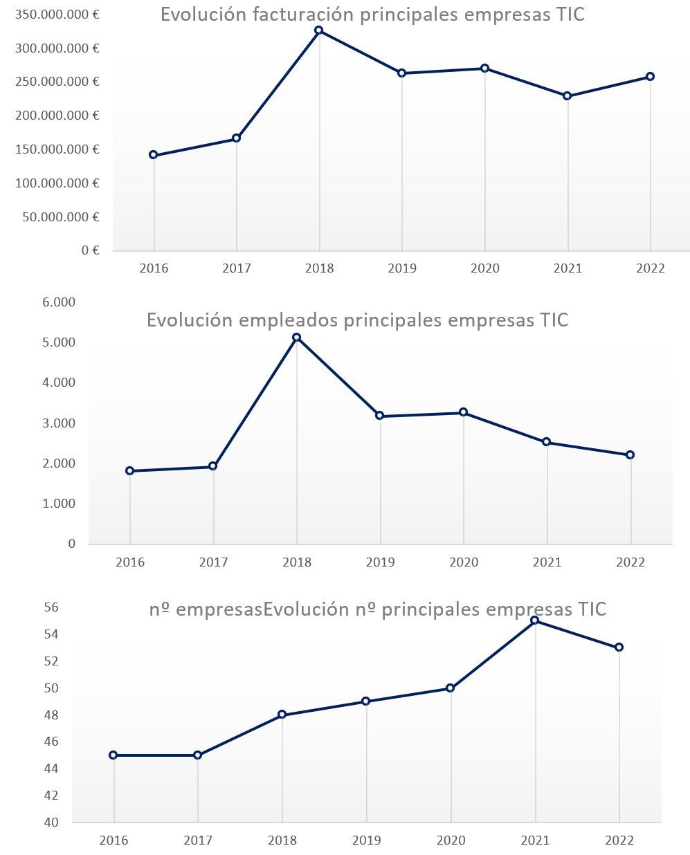 Evolución de las principales empresas TIC en Castilla y León