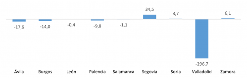 Saldo del comercio internacional de materias primas de las provincias de Castilla y León en 2022 (millones de euros)