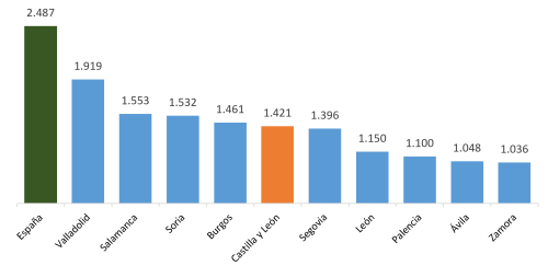 Precio por m² de compraventas registradas en vivienda en las provincias de Castilla y León. Segundo trimestre de 2026