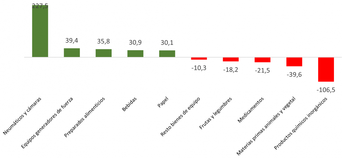 Saldo del comercio exterior con Estados Unidos por productos (millones de euros)