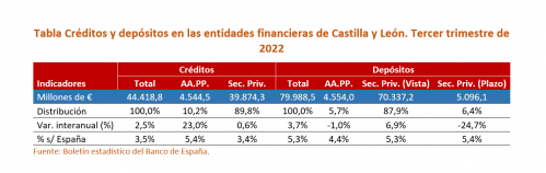 Créditos y depósitos en las entidades financieras de Castilla y León