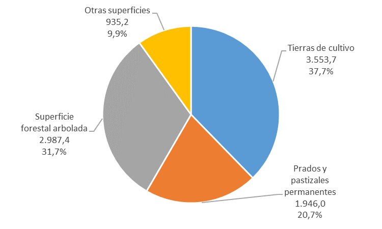 Superficie geográfica total de Castilla y León. Distribución por grandes grupos de usos y aprovechamientos en 2020